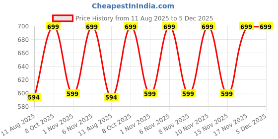 myntra.com Snitch Men Solid Round Neck Cotton T-shirt snitch Price History Graph from 11 Aug 2025 to 4 Dec 2025