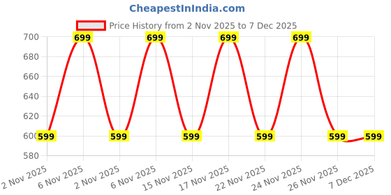 myntra.com Snitch Men Solid Round Neck Cotton T-shirt snitch Price History Graph from 2 Nov 2025 to 6 Dec 2025