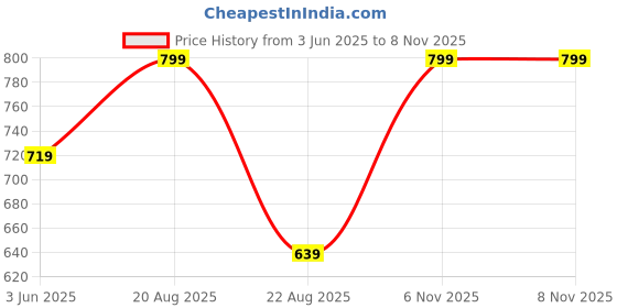 myntra.com Snitch Men Solid Round Neck Cotton T-shirt snitch Price History Graph from 3 Jun 2025 to 7 Nov 2025