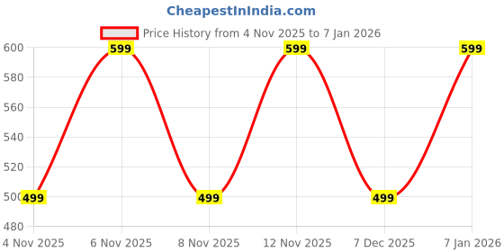 myntra.com Snitch Men Solid Round Neck Pure Cotton T-shirt snitch Price History Graph from 4 Nov 2025 to 5 Jan 2026