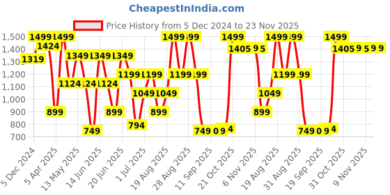 myntra.com Snitch Men Solid Short snitch Price History Graph from 5 Dec 2024 to 23 Nov 2025