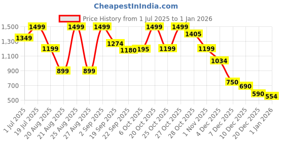myntra.com Snitch Men Solid Snitch Black Mid-Rise Slim Fit Trousers snitch Price History Graph from 1 Jul 2025 to 30 Dec 2025