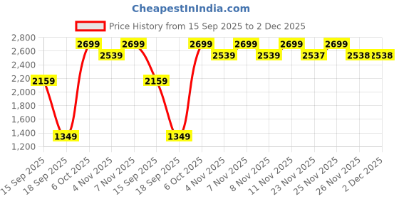 myntra.com Snitch Men Solid Spread Collar Linen Formal Shirt snitch Price History Graph from 15 Sep 2025 to 2 Dec 2025