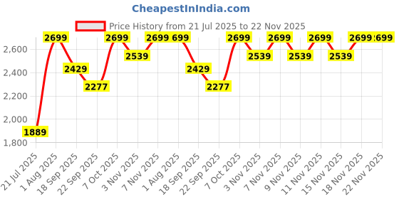 myntra.com Snitch Men Solid Spread Collar Linen Formal Shirt snitch Price History Graph from 21 Jul 2025 to 22 Nov 2025