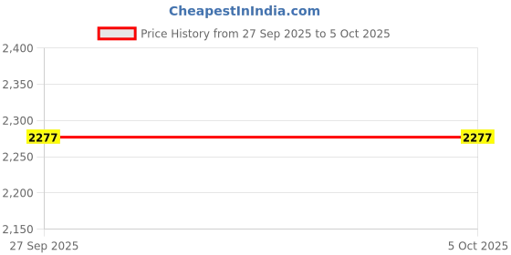 myntra.com Snitch Men Solid Spread Collar Linen Formal Shirt snitch Price History Graph from 27 Sep 2025 to 4 Oct 2025