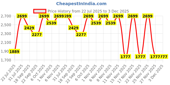 myntra.com Snitch Men Solid Spread Collar Linen Formal Shirt snitch Price History Graph from 22 Jul 2025 to 2 Dec 2025
