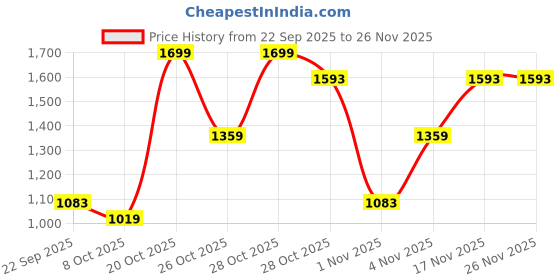 myntra.com Snitch Men Solid Textured Trousers snitch Price History Graph from 22 Sep 2025 to 25 Nov 2025