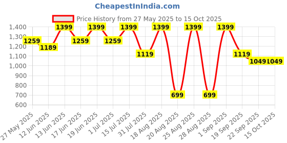 myntra.com Snitch Men Spread Collar Checked Cotton Casual Tailored Jacket snitch Price History Graph from 27 May 2025 to 15 Oct 2025