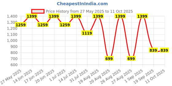 myntra.com Snitch Men Spread Collar Checked Cotton Casual Tailored Jacket snitch Price History Graph from 27 May 2025 to 10 Oct 2025