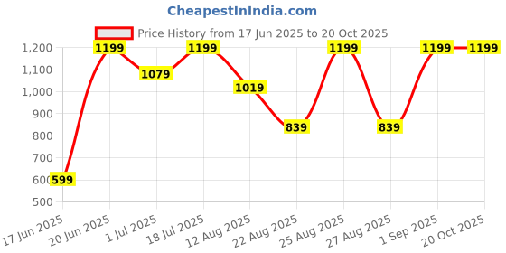 myntra.com Snitch Men Spread Collar Floral Printed Casual Shirt snitch Price History Graph from 17 Jun 2025 to 20 Oct 2025