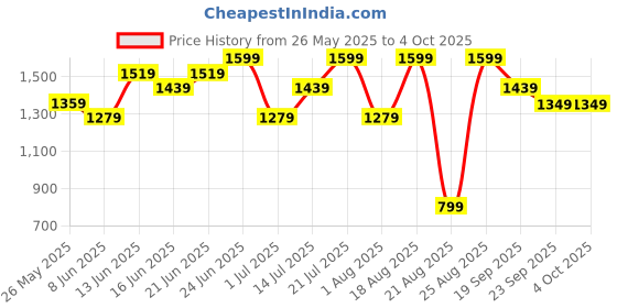myntra.com Snitch Men Spread Collar Geometric Printed Cotton Casual Tailored Jacket snitch Price History Graph from 26 May 2025 to 4 Oct 2025