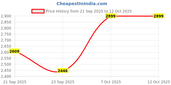 myntra.com Snitch Men Spread Collar Self Design Tailored Jacket snitch Price History Graph from 21 Sep 2025 to 12 Oct 2025