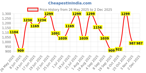 myntra.com Snitch Men Spread Collar Textured Casual Shirt snitch Price History Graph from 26 May 2025 to 30 Nov 2025
