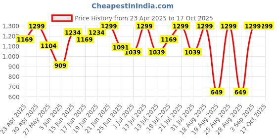 myntra.com Snitch Men Spread Collar Textured Casual Shirt snitch Price History Graph from 23 Apr 2025 to 16 Oct 2025