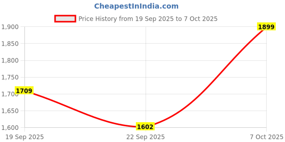 myntra.com Snitch Men Stand Collar Self Design Lightweight Bomber Jacket snitch Price History Graph from 19 Sep 2025 to 7 Oct 2025