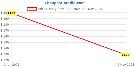 myntra.com Snitch Men Standard Multi Stripes Striped Casual Shirt snitch Price History Graph from 1 Jun 2025 to 2 Nov 2025