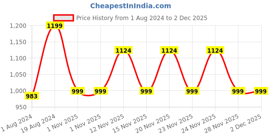 myntra.com Snitch Men Standard Slim Fit Opaque Printed Casual Shirt snitch Price History Graph from 1 Aug 2024 to 2 Dec 2025