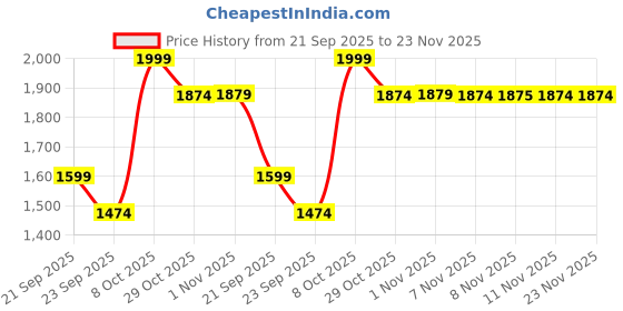 myntra.com Snitch Men Stars Within Foil Printed Baggy Jeans snitch Price History Graph from 21 Sep 2025 to 23 Nov 2025