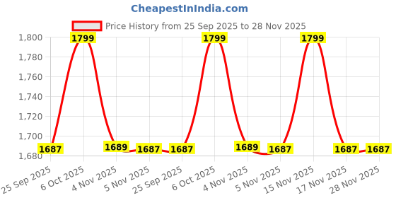 myntra.com Snitch Men Straight Fit Mid-Rise Light Fade Stretchable Jeans snitch Price History Graph from 25 Sep 2025 to 27 Nov 2025