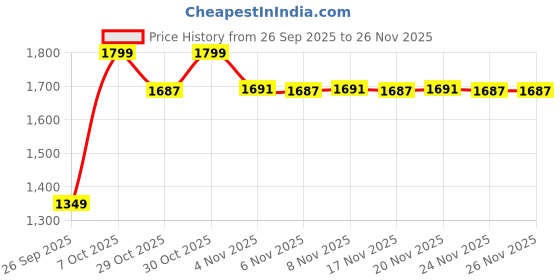 myntra.com Snitch Men Straight Fit Mid-Rise Light Fade Stretchable Jeans snitch Price History Graph from 26 Sep 2025 to 24 Nov 2025