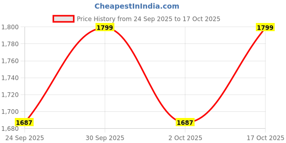 myntra.com Snitch Men Straight Fit Mid-Rise No Fade Stretchable Jeans snitch Price History Graph from 24 Sep 2025 to 17 Oct 2025