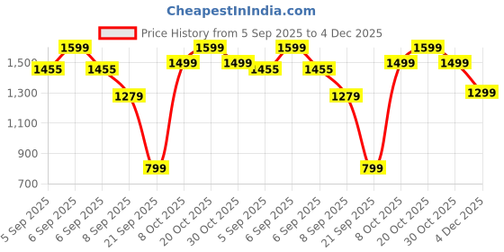 myntra.com Snitch Men Straight Fit Mid-Rise Regular Trousers snitch Price History Graph from 5 Sep 2025 to 4 Dec 2025