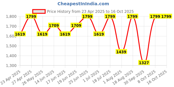myntra.com Snitch Men Straight Fit Stretchable Jeans snitch Price History Graph from 23 Apr 2025 to 16 Oct 2025