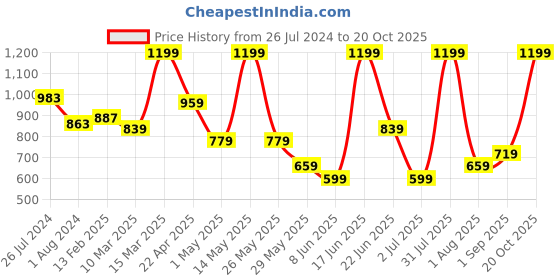 myntra.com Snitch Men Straight Slim Fit Semi Sheer Casual Shirt snitch Price History Graph from 26 Jul 2024 to 20 Oct 2025