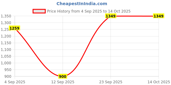 myntra.com Snitch Men Striped Charcoal Grey Mid-Rise Relaxed Fit Trouser snitch Price History Graph from 4 Sep 2025 to 4 Oct 2025