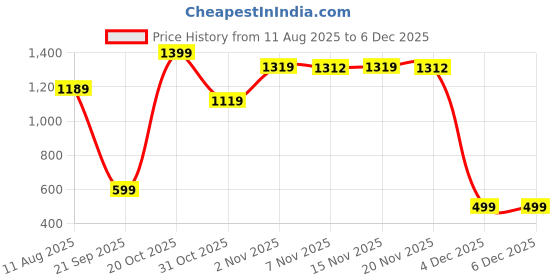 myntra.com Snitch Men Striped Fashion Technology Shorts snitch Price History Graph from 11 Aug 2025 to 4 Dec 2025