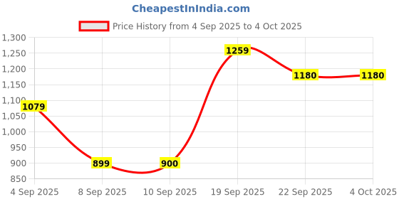 myntra.com Snitch Men Striped Mid-Rise Regular Fit Trouser snitch Price History Graph from 4 Sep 2025 to 4 Oct 2025