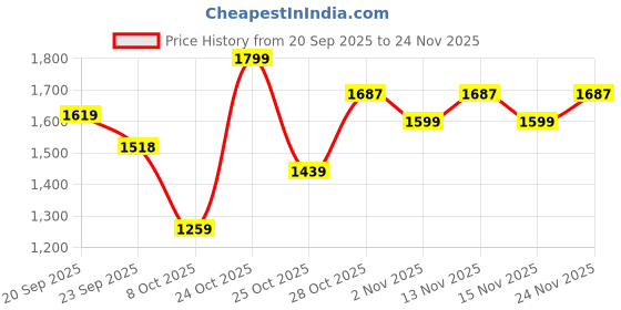 myntra.com Snitch Men Striped Mid-Rise Relaxed Fit Trousers snitch Price History Graph from 20 Sep 2025 to 24 Nov 2025