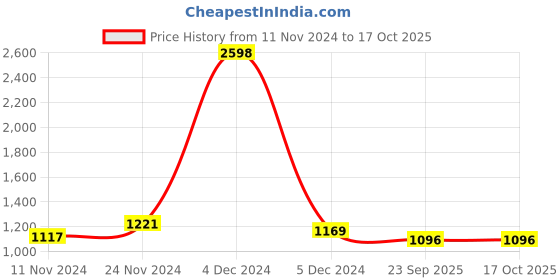 myntra.com Snitch Men Striped Mid-Rise Smart Slim Fit Trousers snitch Price History Graph from 11 Nov 2024 to 17 Oct 2025
