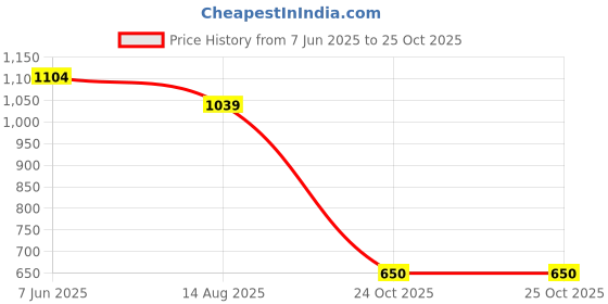 myntra.com Snitch Men Striped Polo Collar Boxy T-shirt snitch Price History Graph from 7 Jun 2025 to 25 Oct 2025