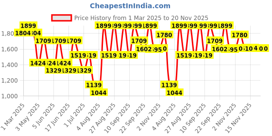 myntra.com Snitch Men Striped Pullover snitch Price History Graph from 1 Mar 2025 to 20 Nov 2025