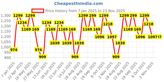 myntra.com Snitch Men Striped Pullover snitch Price History Graph from 7 Jan 2025 to 23 Nov 2025