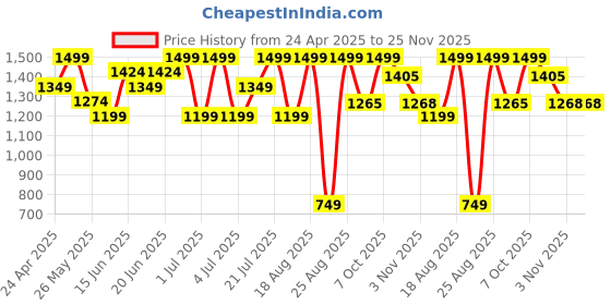 myntra.com Snitch Men Striped Pullover Sweater snitch Price History Graph from 24 Apr 2025 to 24 Nov 2025