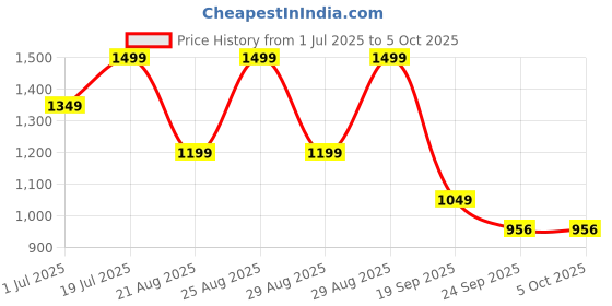 myntra.com Snitch Men Striped Regular Fit Mid-Rise Regular Trousers snitch Price History Graph from 1 Jul 2025 to 4 Oct 2025