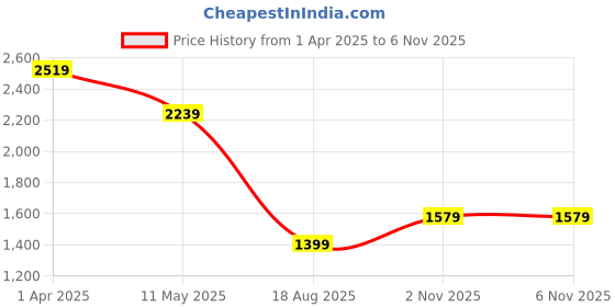 myntra.com Snitch Men Striped Sneakers snitch Price History Graph from 1 Apr 2025 to 5 Nov 2025