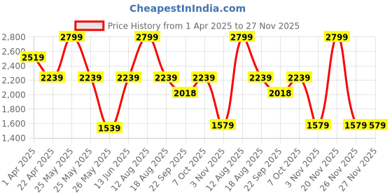 myntra.com Snitch Men Striped Sneakers snitch Price History Graph from 1 Apr 2025 to 26 Nov 2025