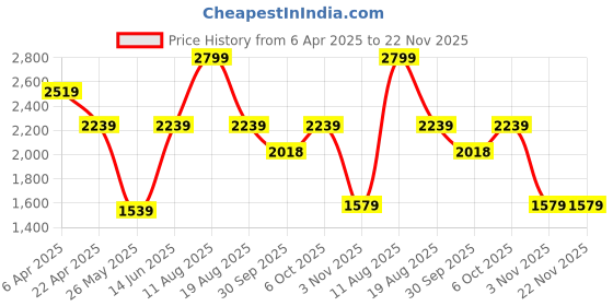 myntra.com Snitch Men Striped Sneakers snitch Price History Graph from 6 Apr 2025 to 22 Nov 2025