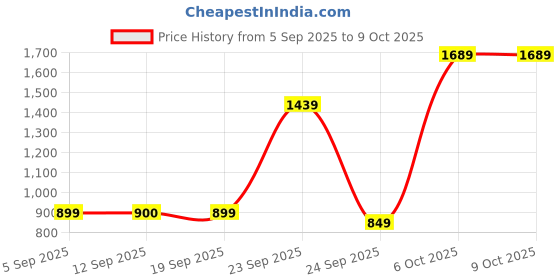 myntra.com Snitch Men Striped Tan Mid-Rise Regular Fit Trouser snitch Price History Graph from 5 Sep 2025 to 9 Oct 2025