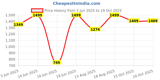 myntra.com Snitch Men Striped Trousers snitch Price History Graph from 5 Jun 2025 to 17 Oct 2025
