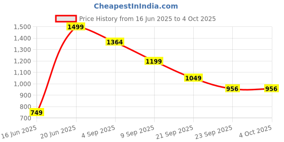 myntra.com Snitch Men Striped Trousers snitch Price History Graph from 16 Jun 2025 to 4 Oct 2025