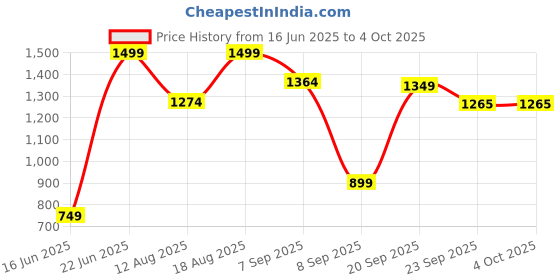 myntra.com Snitch Men Striped Trousers snitch Price History Graph from 16 Jun 2025 to 4 Oct 2025