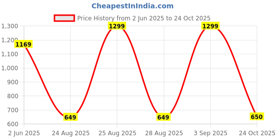 myntra.com Snitch Men Striped V-Neck Drop-Shoulder Sleeves Boxy T-shirt snitch Price History Graph from 2 Jun 2025 to 24 Oct 2025