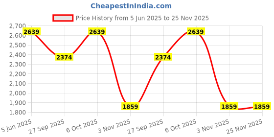 myntra.com Snitch Men Suede Sneakers snitch Price History Graph from 5 Jun 2025 to 25 Nov 2025