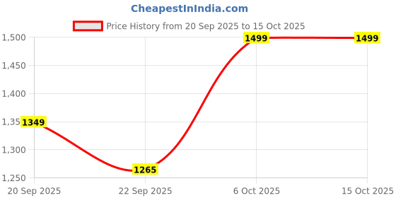 myntra.com Snitch Men Sweatshirt snitch Price History Graph from 20 Sep 2025 to 15 Oct 2025
