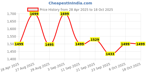 myntra.com Snitch Men Sweatshirt snitch Price History Graph from 28 Apr 2025 to 18 Oct 2025