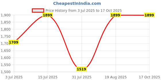 myntra.com Snitch Men Tailored Jacket snitch Price History Graph from 3 Jul 2025 to 16 Oct 2025